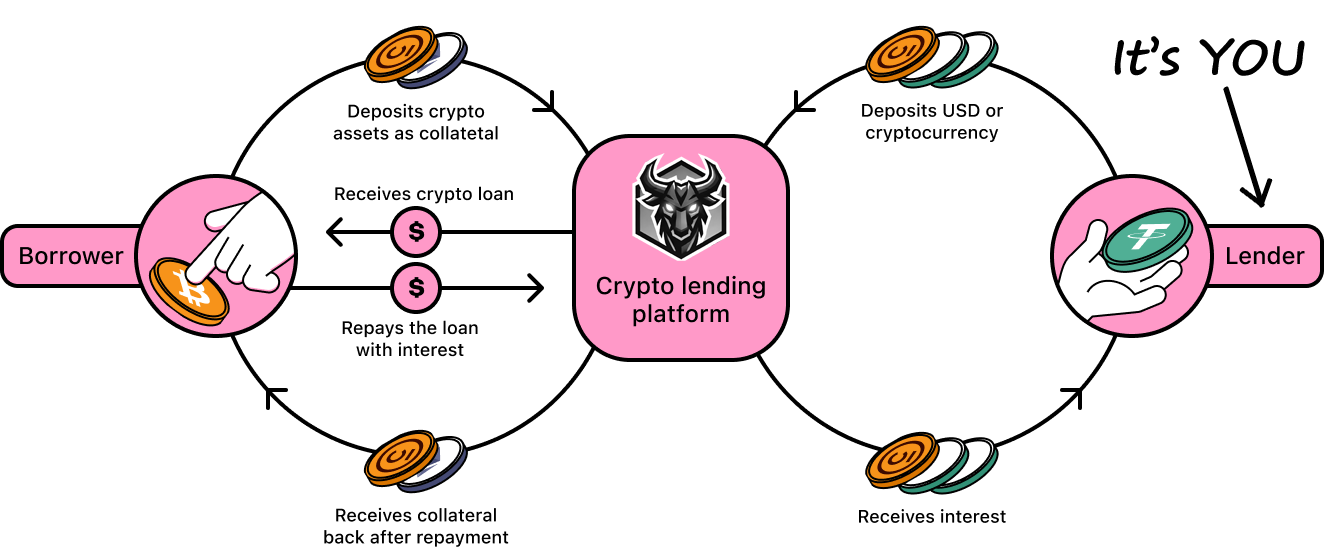 How Do You Make Money Lending Crypto?