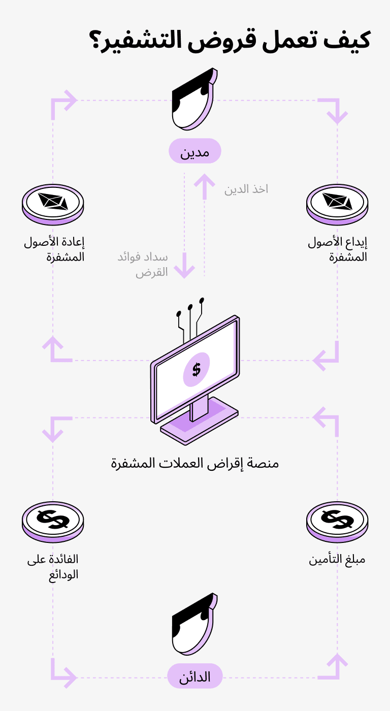 كيف تعمل القروض المدعومة من DAI