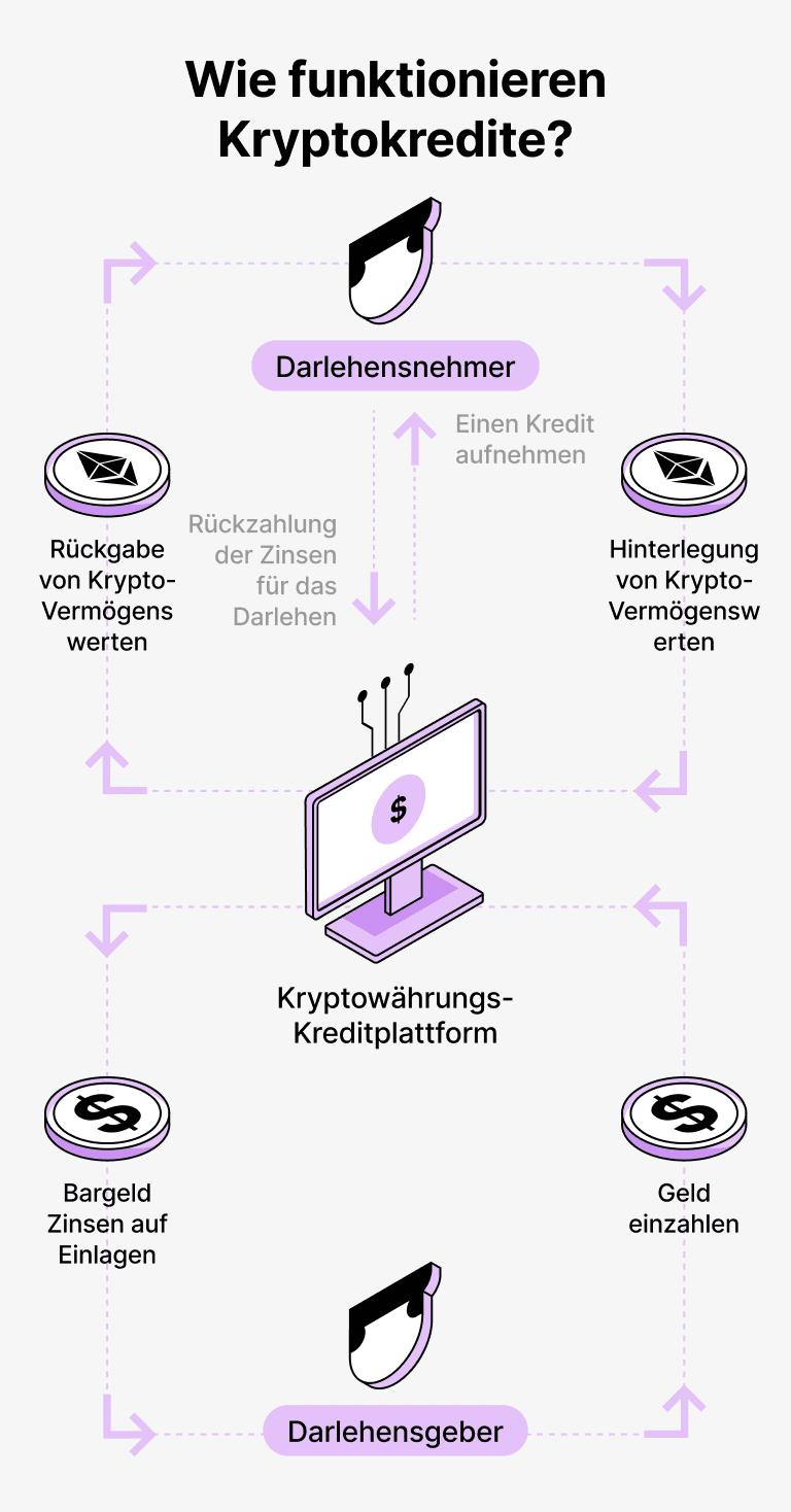 Wie funktionieren von DAI unterstützte Kredite?