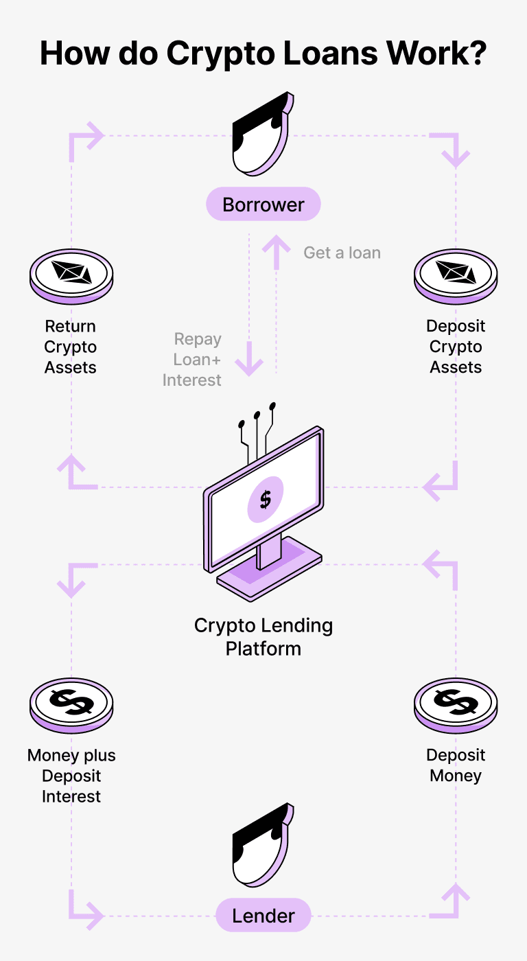 How do loans backed by DAI works