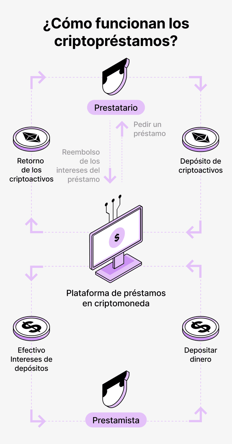 ¿Cómo funcionan los préstamos respaldados por DAI?