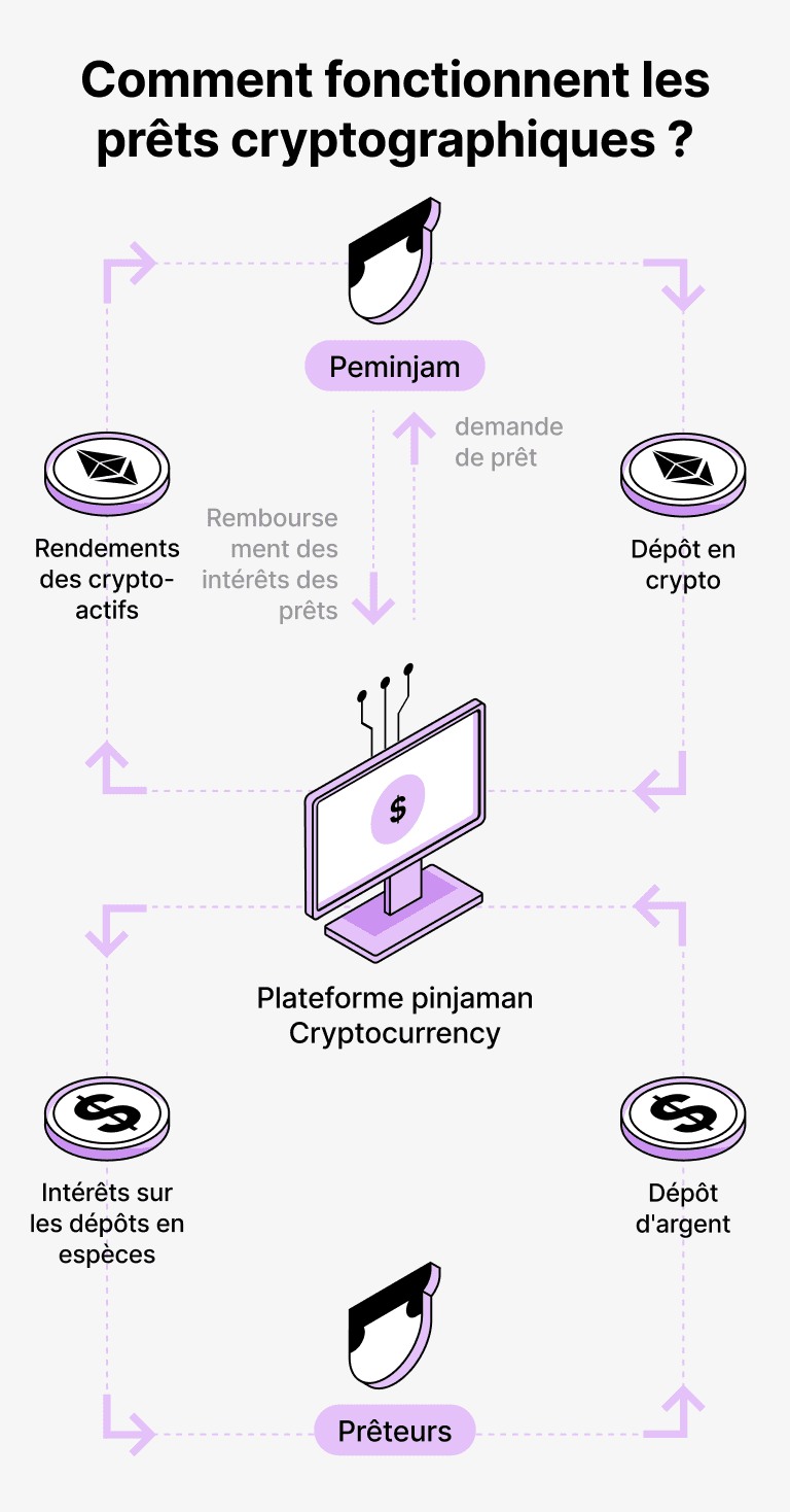 Comment fonctionnent les prêts garantis par DAI