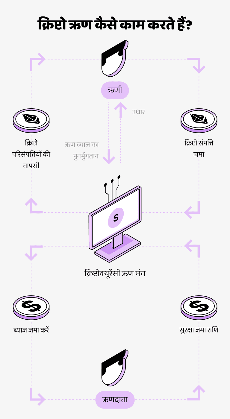 DAI द्वारा समर्थित ऋण कैसे काम करते हैं