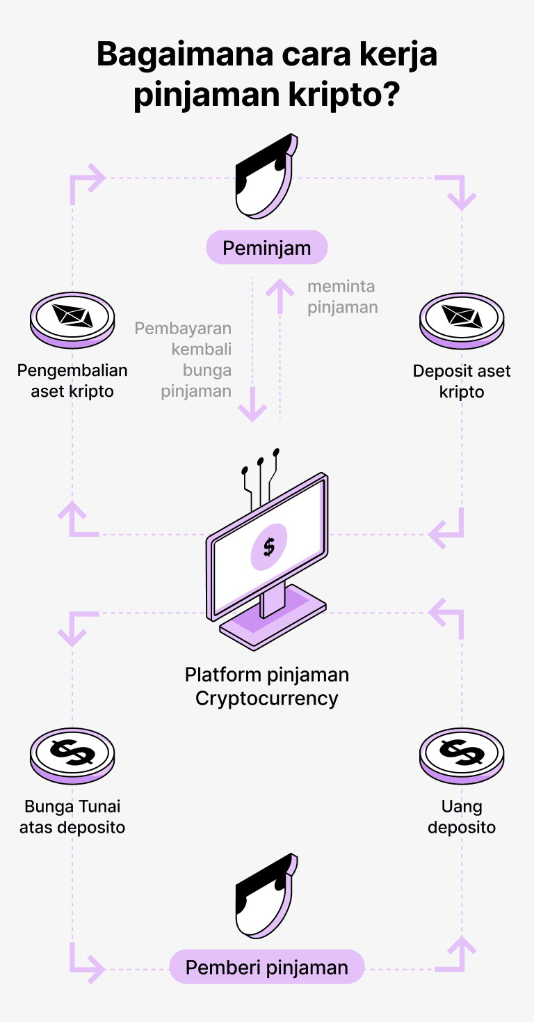 Bagaimana cara kerja pinjaman yang didukung oleh DAI