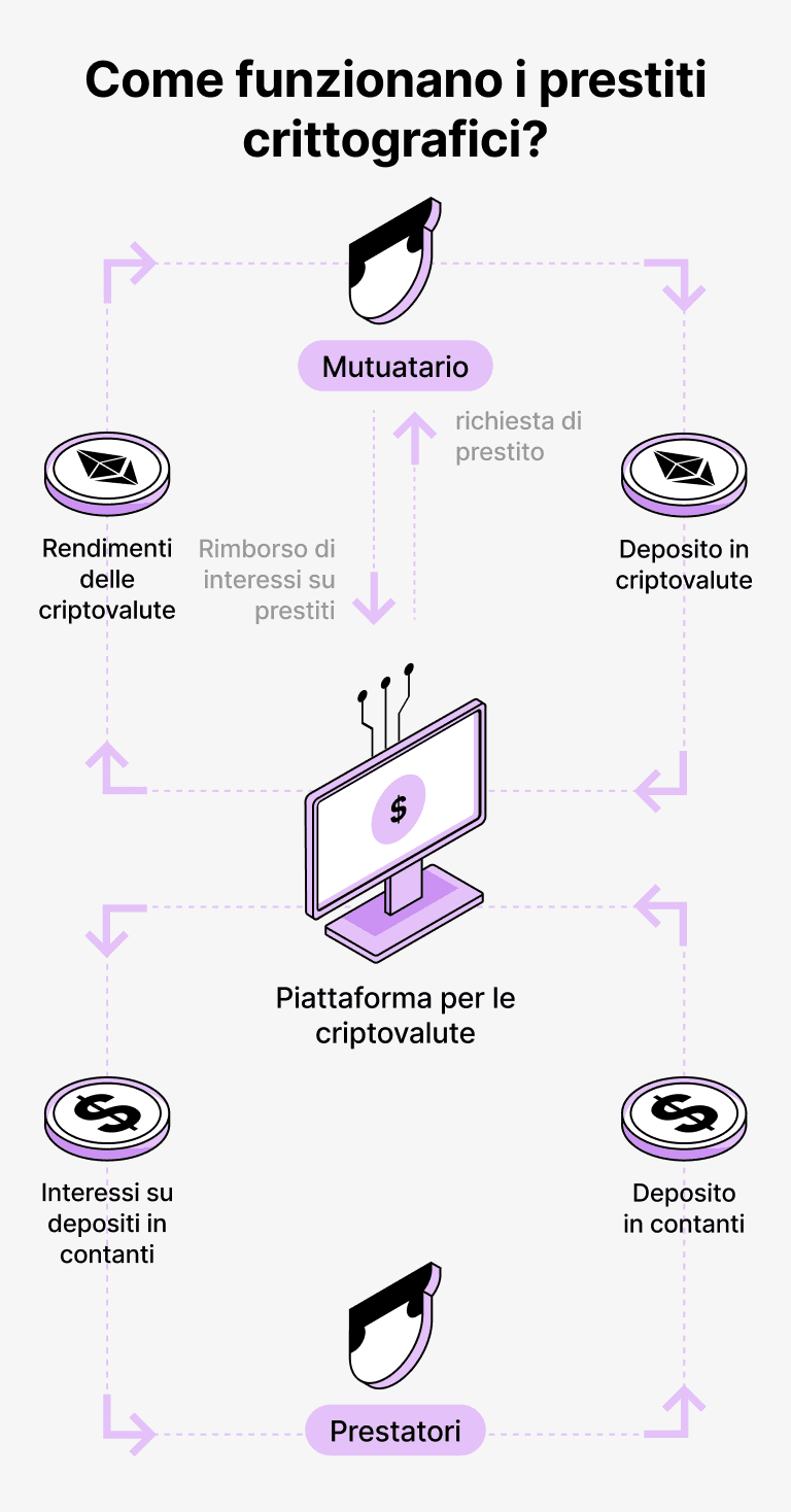 Come funzionano i prestiti garantiti da DAI