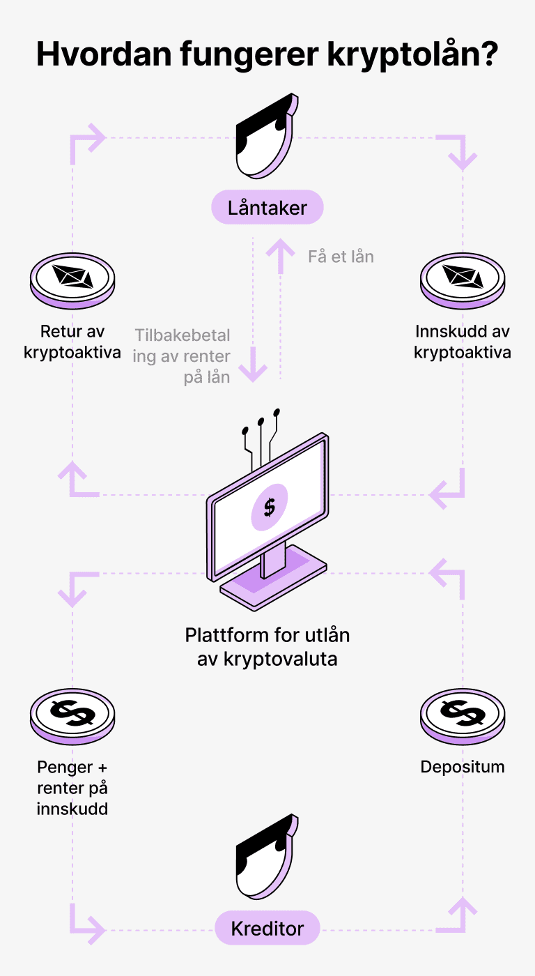 Hvordan fungerer lån støttet av DAI?
