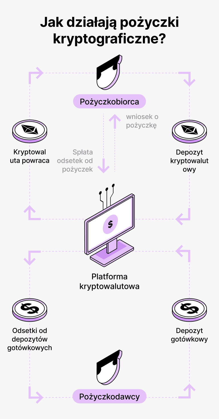 Jak działają pożyczki zabezpieczone DAI