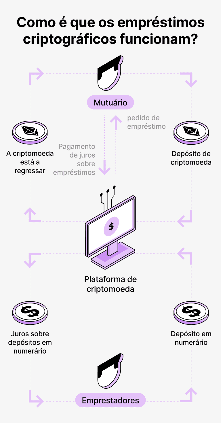 Como funcionam os empréstimos garantidos por USDC
