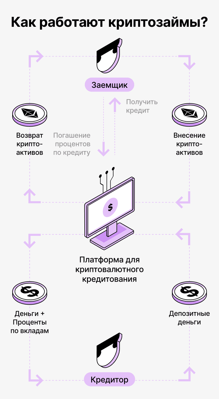 Как работают кредиты, обеспеченные DAI
