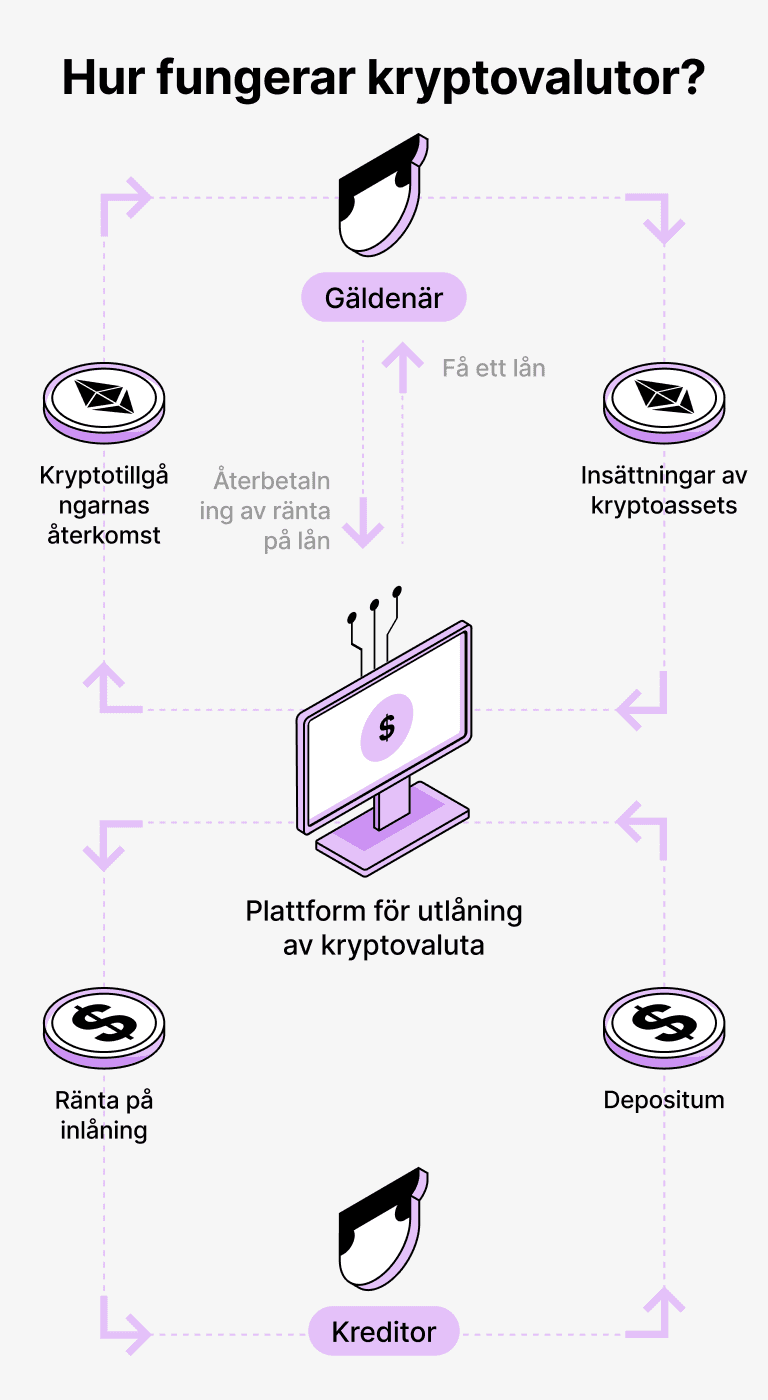Hur fungerar lån som är backade av DAI?