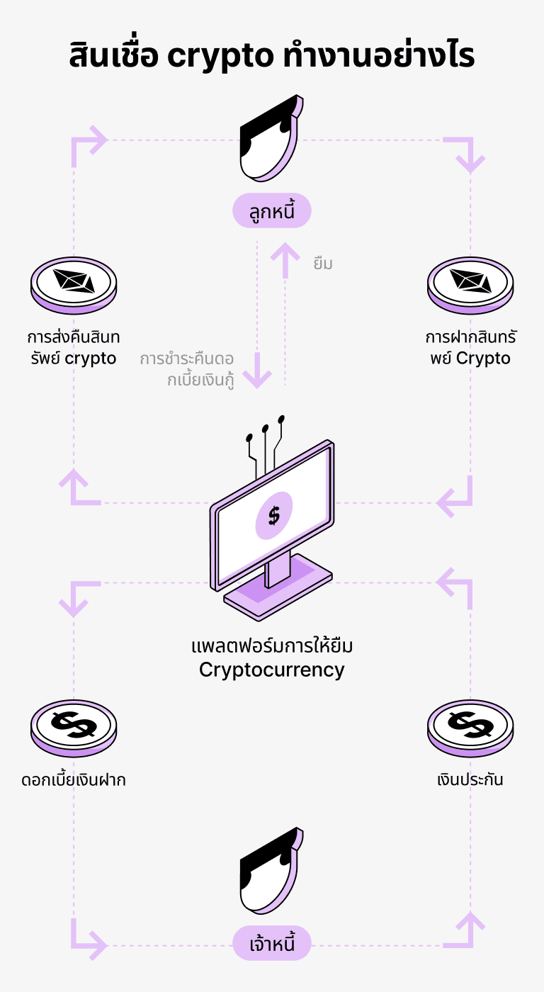 เงินกู้ที่ได้รับการสนับสนุนโดย DAI ทำงานอย่างไร