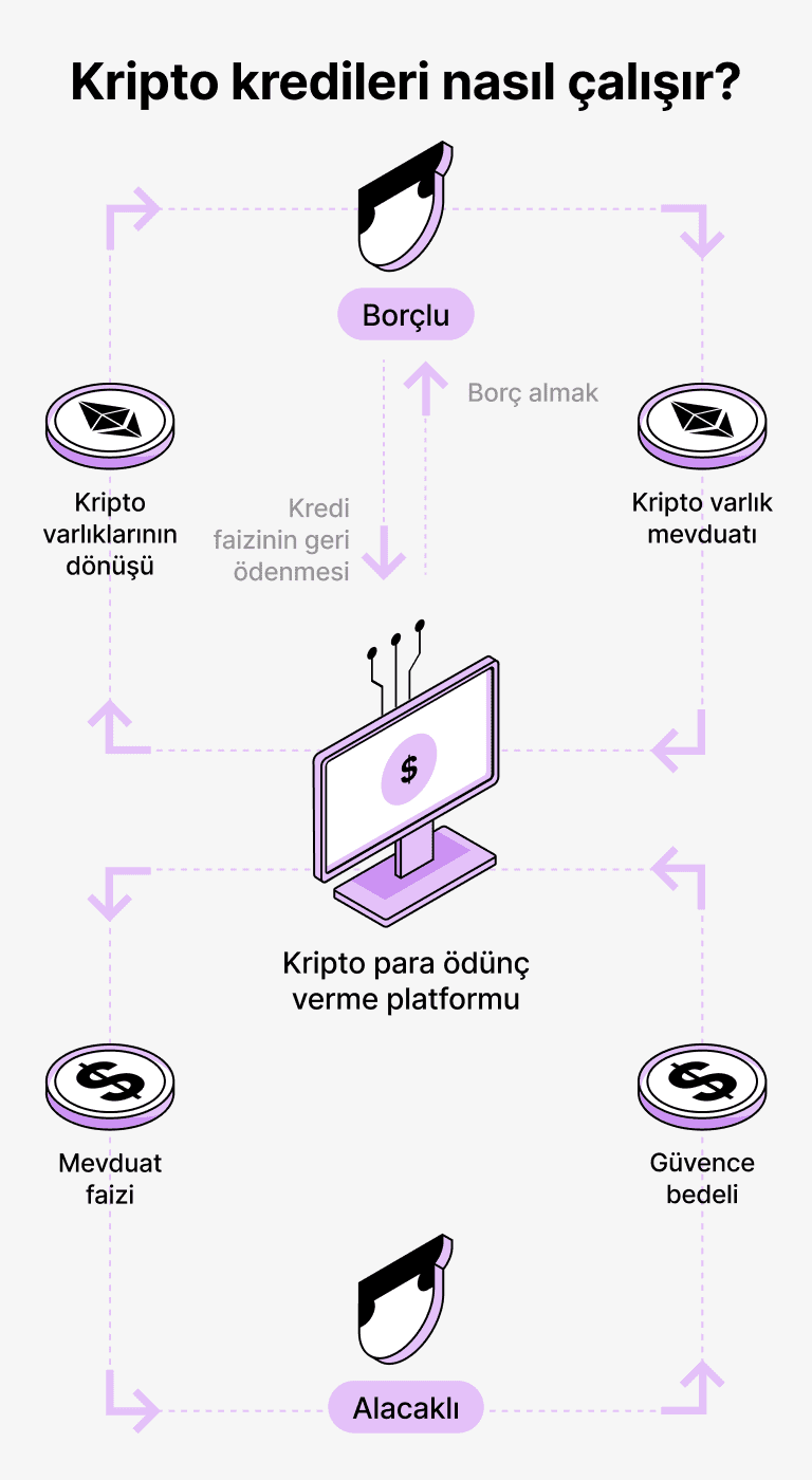 DAI destekli krediler nasıl çalışır