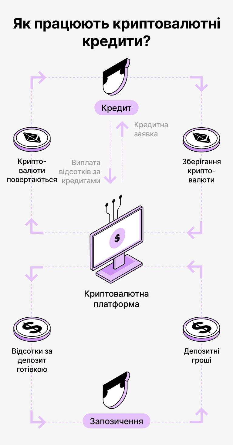 Як працюють кредити, забезпечені DAI