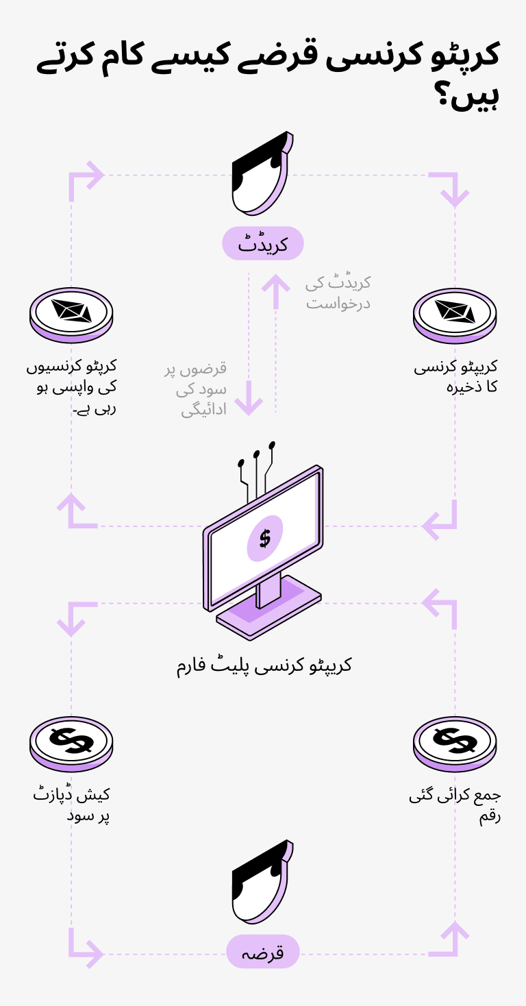 DAI کی ضمانت والی قرضے کیسے کام کرتے ہیں