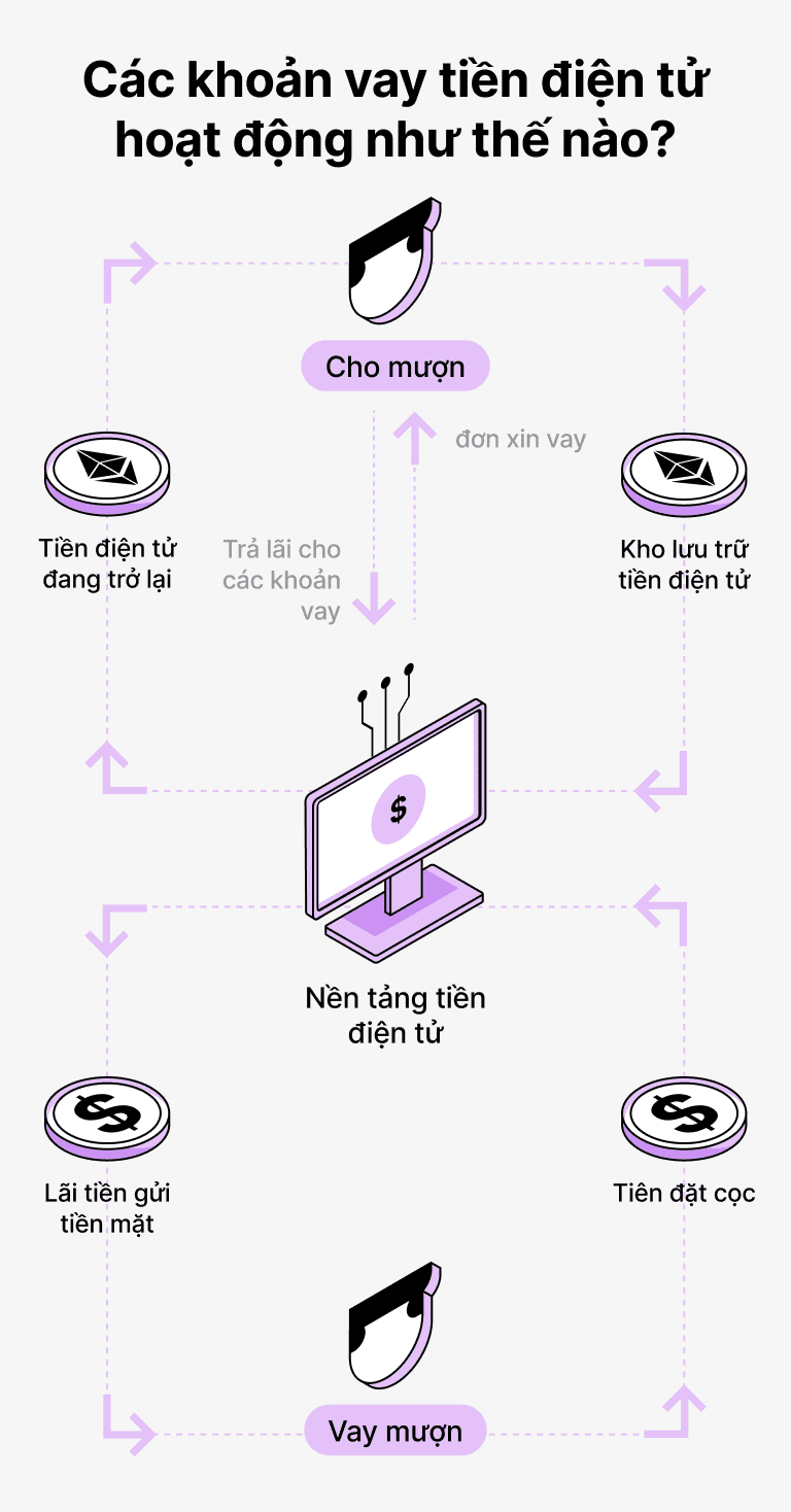 Vay có bảo đảm bởi DAI hoạt động như thế nào